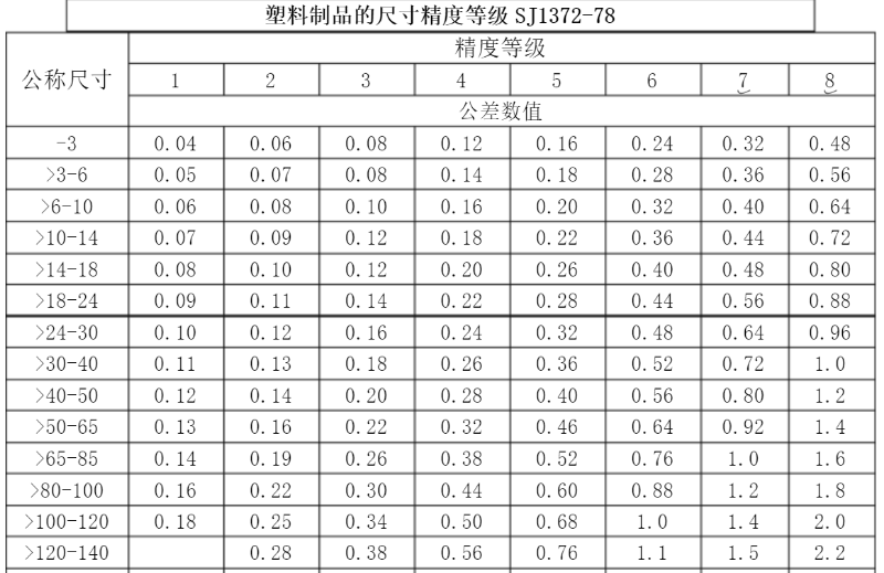 精密行业标准，玩具做到3级，化妆品可以做到1级